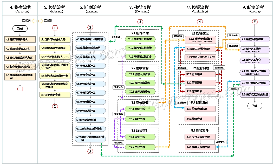 �uKris�M�׺޲z�y�{�[�c�v���ӳ��y�{��