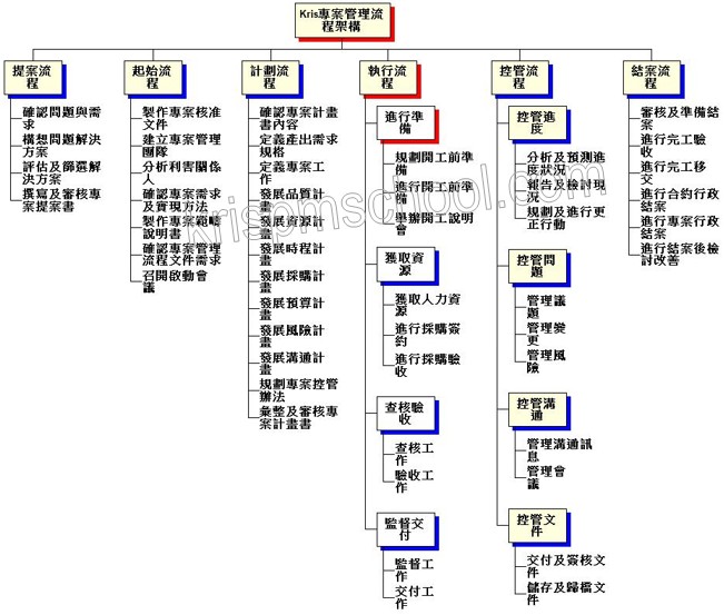 �uKris�M�׺޲z�y�{�[�c�v���l�y�{���ѹ�