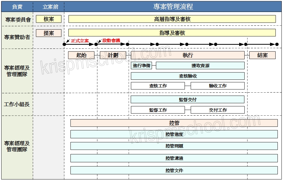 Kris�M�׺޲z�y�{�[�c