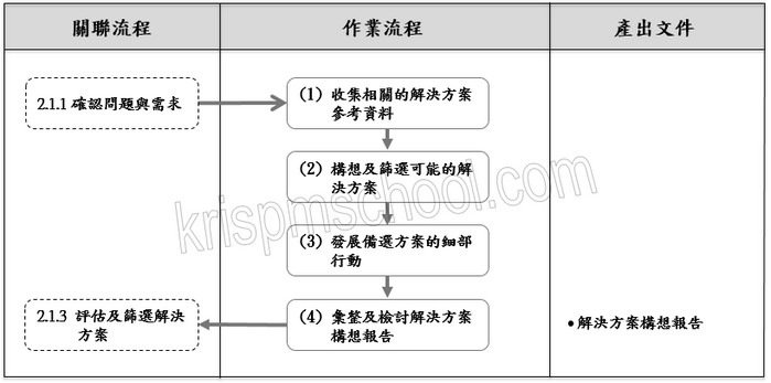 �u�c�Q���D�ѨM��סv�y�{