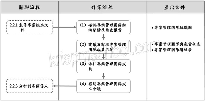 �u�إ߱M�׺޲z�ζ��v�y�{