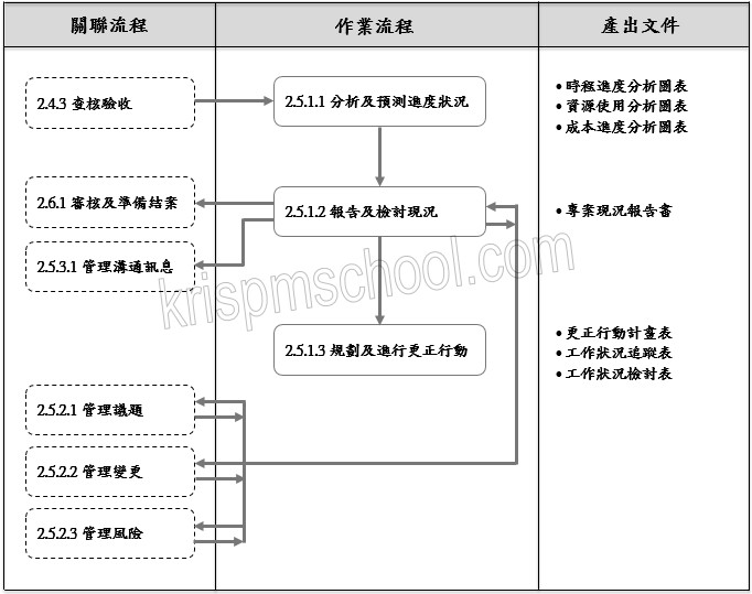 �u���޶i�סv�y�{