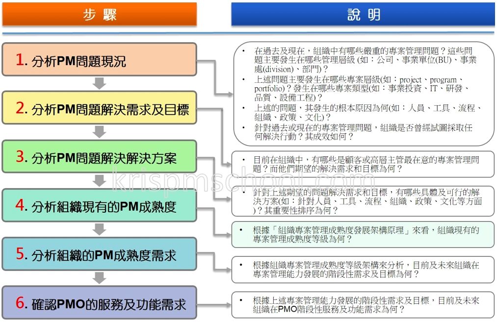 PMO���ݨD�W���B�J