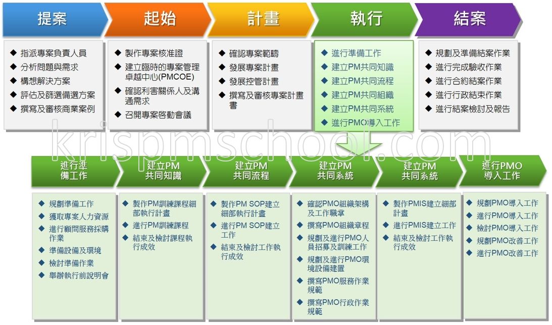 PMO���ߪ��y�{