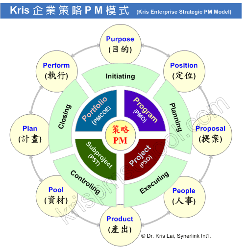 Kris企業策略專案管理模式圖