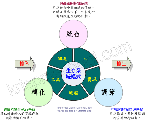 Kris專案管理方法論圖
