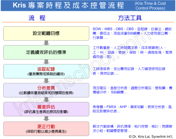 Kris專案時程及成本控管流程圖