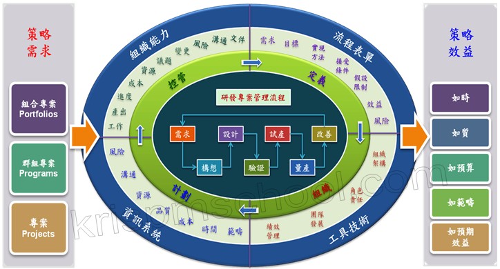 表1.1:組織專案管理能力成熟度發展模式